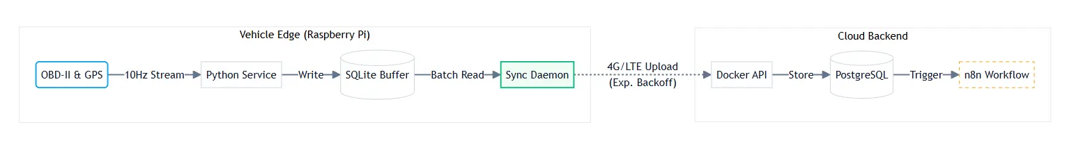 Fleet IoT Architecture