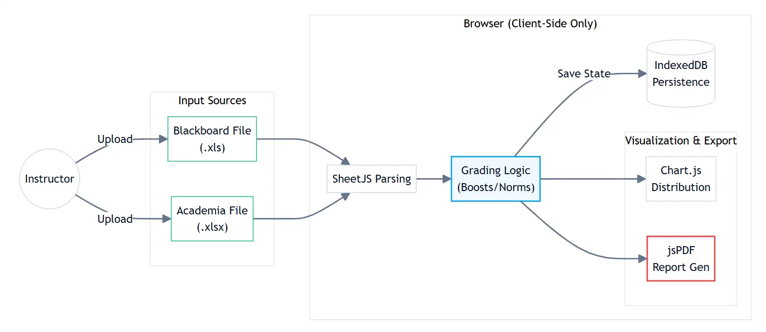 Grade Management System Architecture
